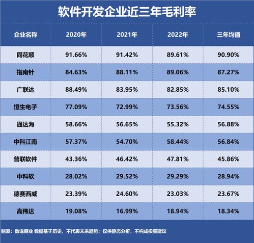 軟件開(kāi)發(fā)領(lǐng)域 誰(shuí)是盈利能力最強(qiáng)的企業(yè)？